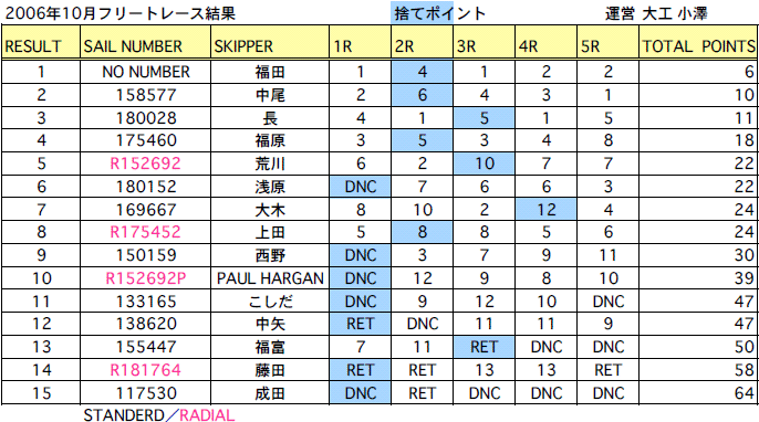 2006年10月フリートレース成績表